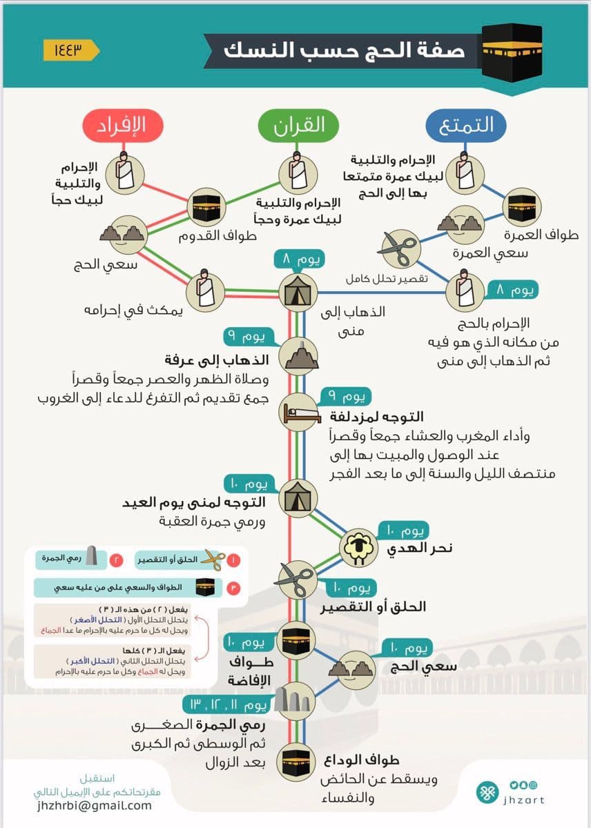 مراحل الحج حسب النسك